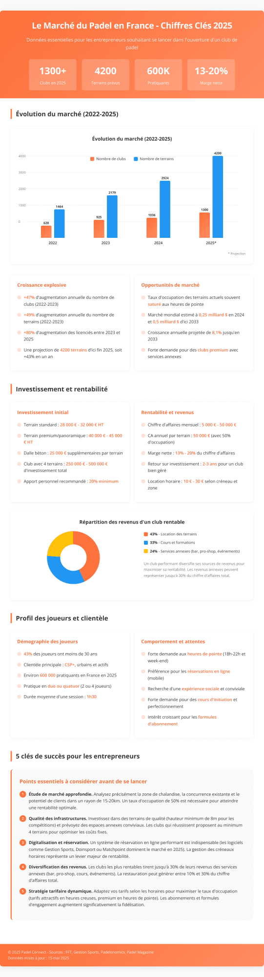 Infographie: Le Marché du Padel en France - Chiffres Clés 2025"